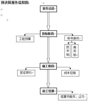 工程预结算咨询