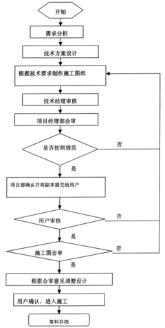 《郑州市城乡建设局关于完善建筑装修装饰工程监理图审查工作的通告》政策分析